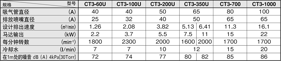 ct3 ct3